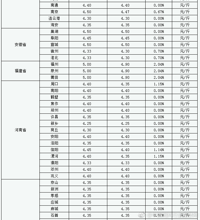 今日鸡蛋价格最新行情,今日鸡蛋价格最新行情分析